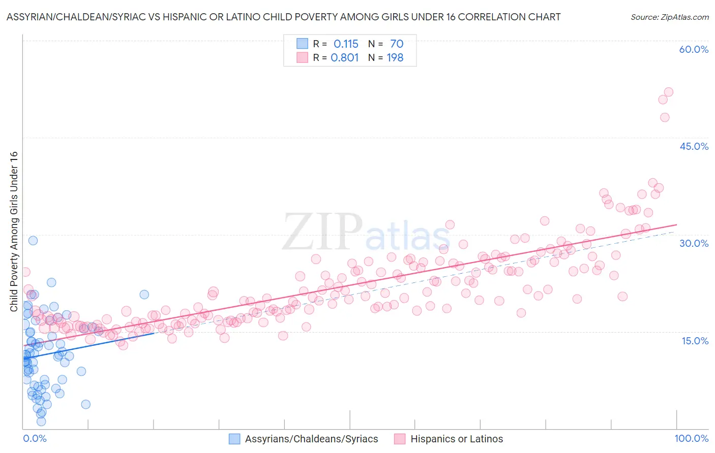 Assyrian/Chaldean/Syriac vs Hispanic or Latino Child Poverty Among Girls Under 16