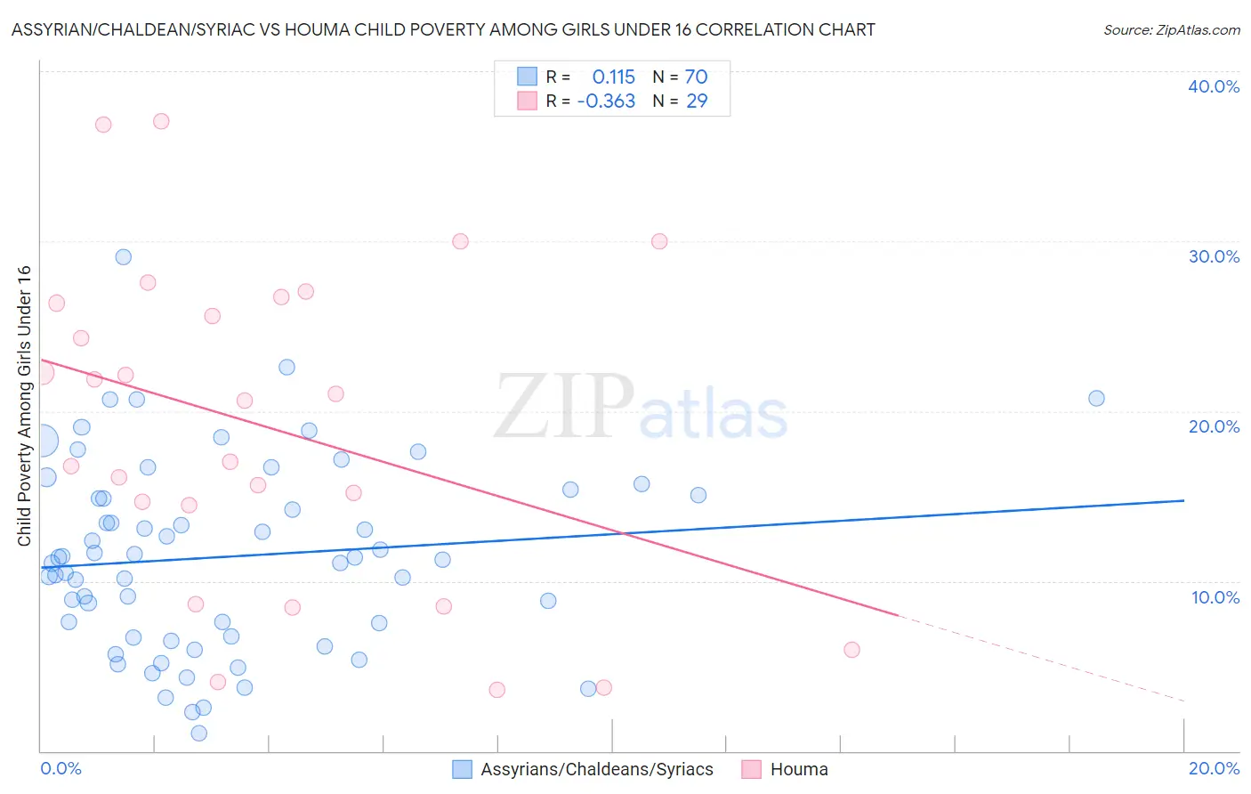 Assyrian/Chaldean/Syriac vs Houma Child Poverty Among Girls Under 16