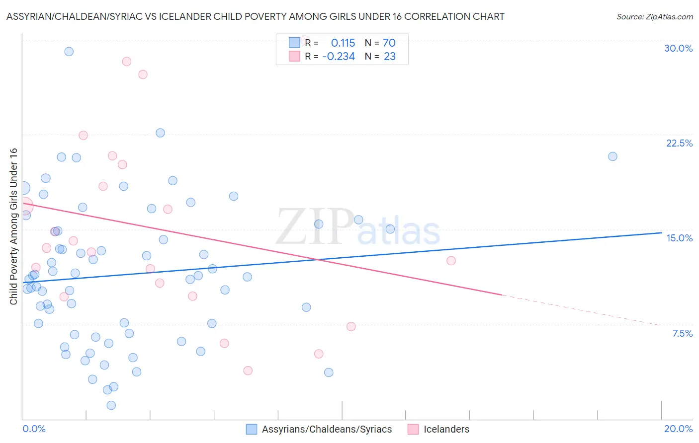Assyrian/Chaldean/Syriac vs Icelander Child Poverty Among Girls Under 16