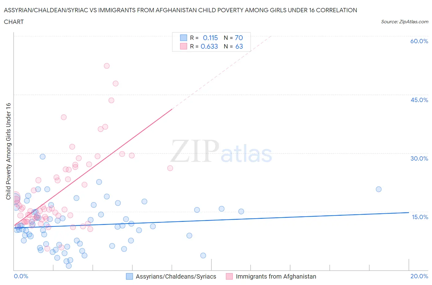 Assyrian/Chaldean/Syriac vs Immigrants from Afghanistan Child Poverty Among Girls Under 16