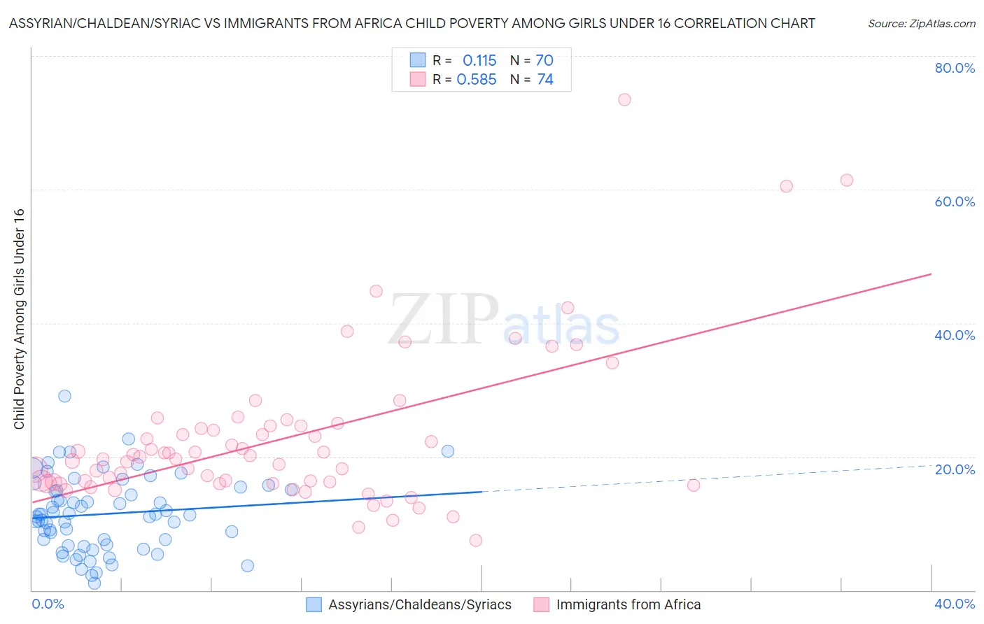 Assyrian/Chaldean/Syriac vs Immigrants from Africa Child Poverty Among Girls Under 16