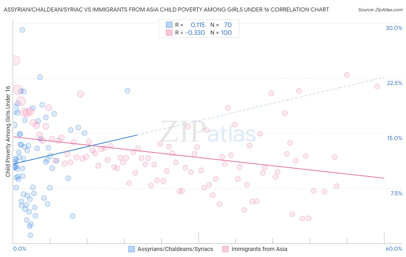 Assyrian/Chaldean/Syriac vs Immigrants from Asia Child Poverty Among Girls Under 16