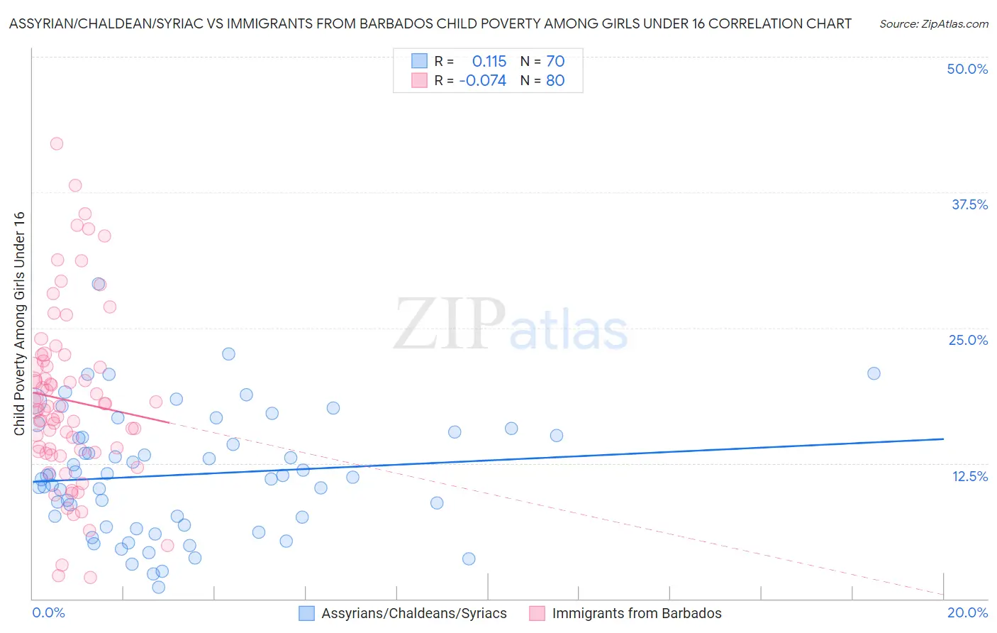 Assyrian/Chaldean/Syriac vs Immigrants from Barbados Child Poverty Among Girls Under 16