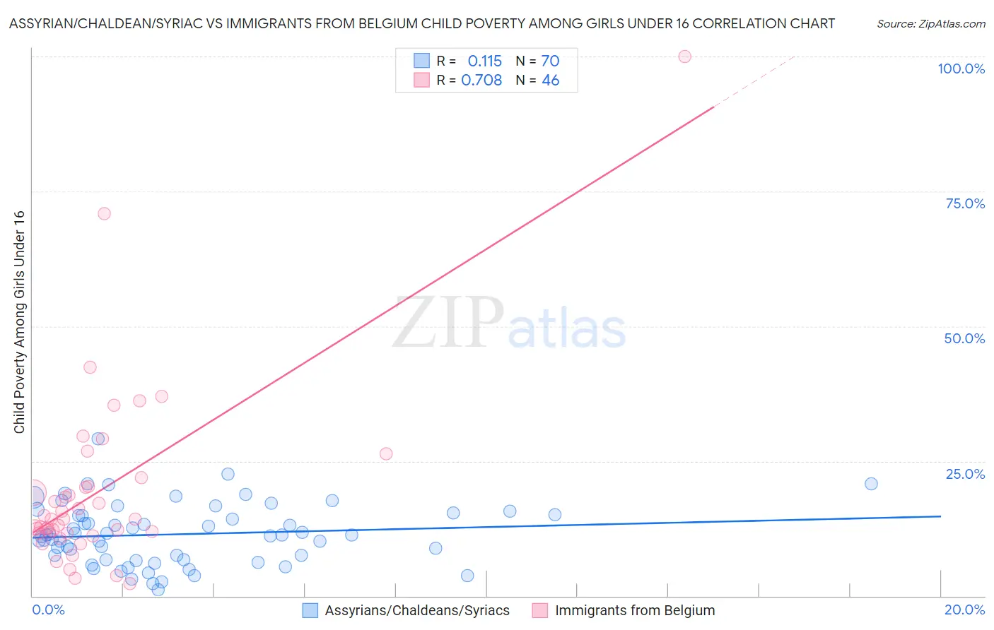 Assyrian/Chaldean/Syriac vs Immigrants from Belgium Child Poverty Among Girls Under 16