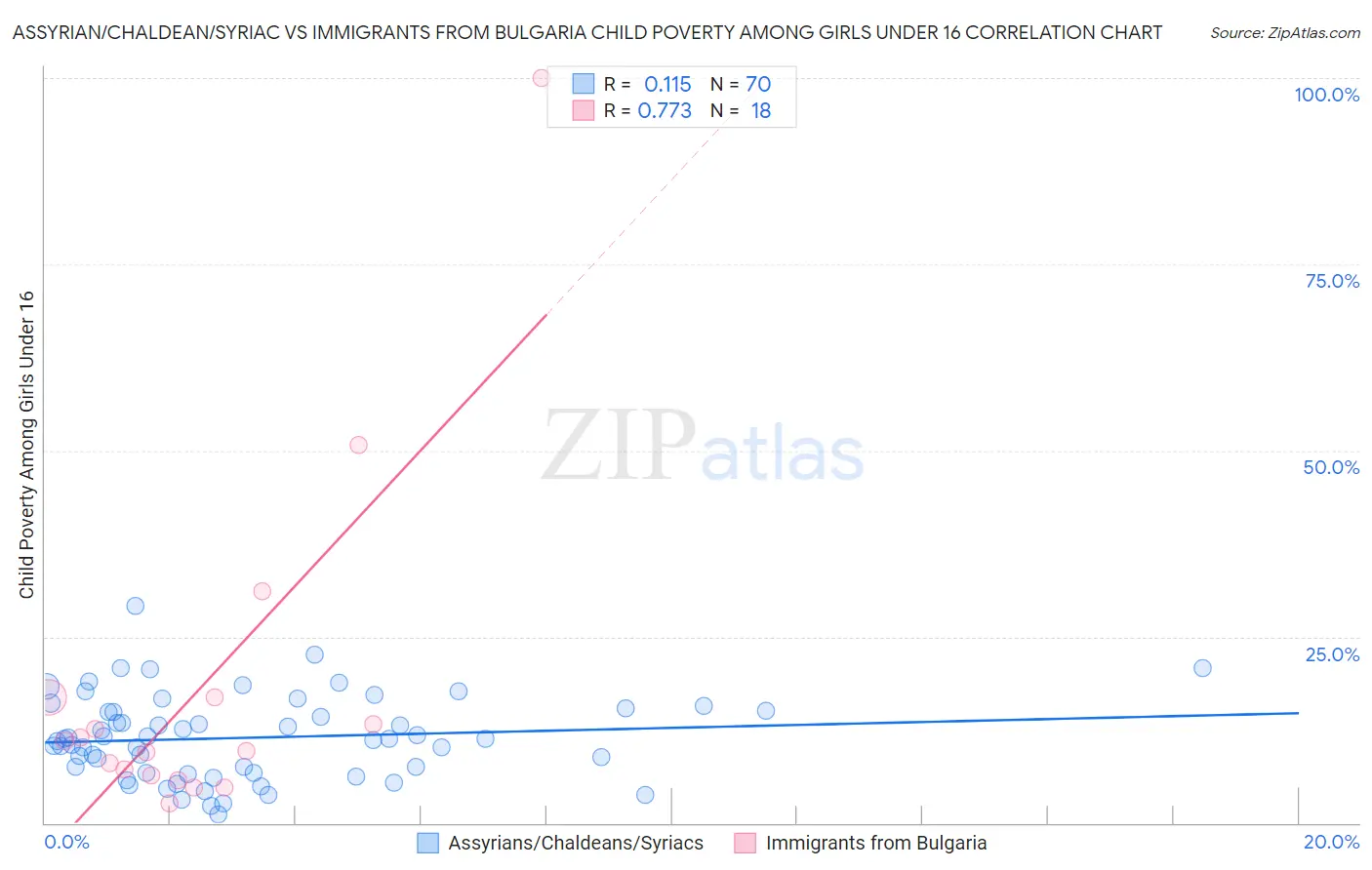 Assyrian/Chaldean/Syriac vs Immigrants from Bulgaria Child Poverty Among Girls Under 16
