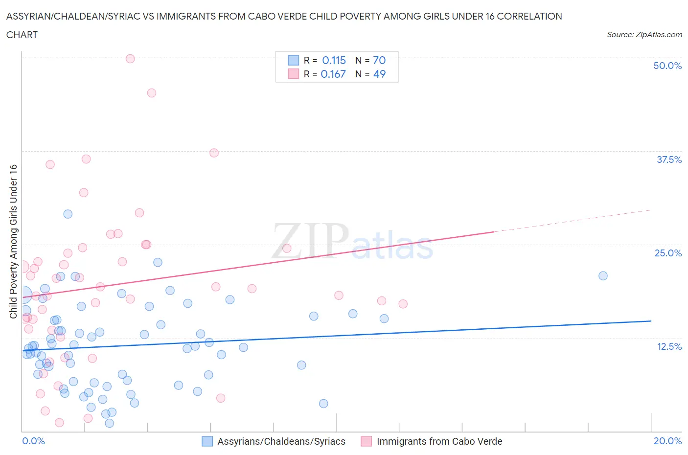 Assyrian/Chaldean/Syriac vs Immigrants from Cabo Verde Child Poverty Among Girls Under 16