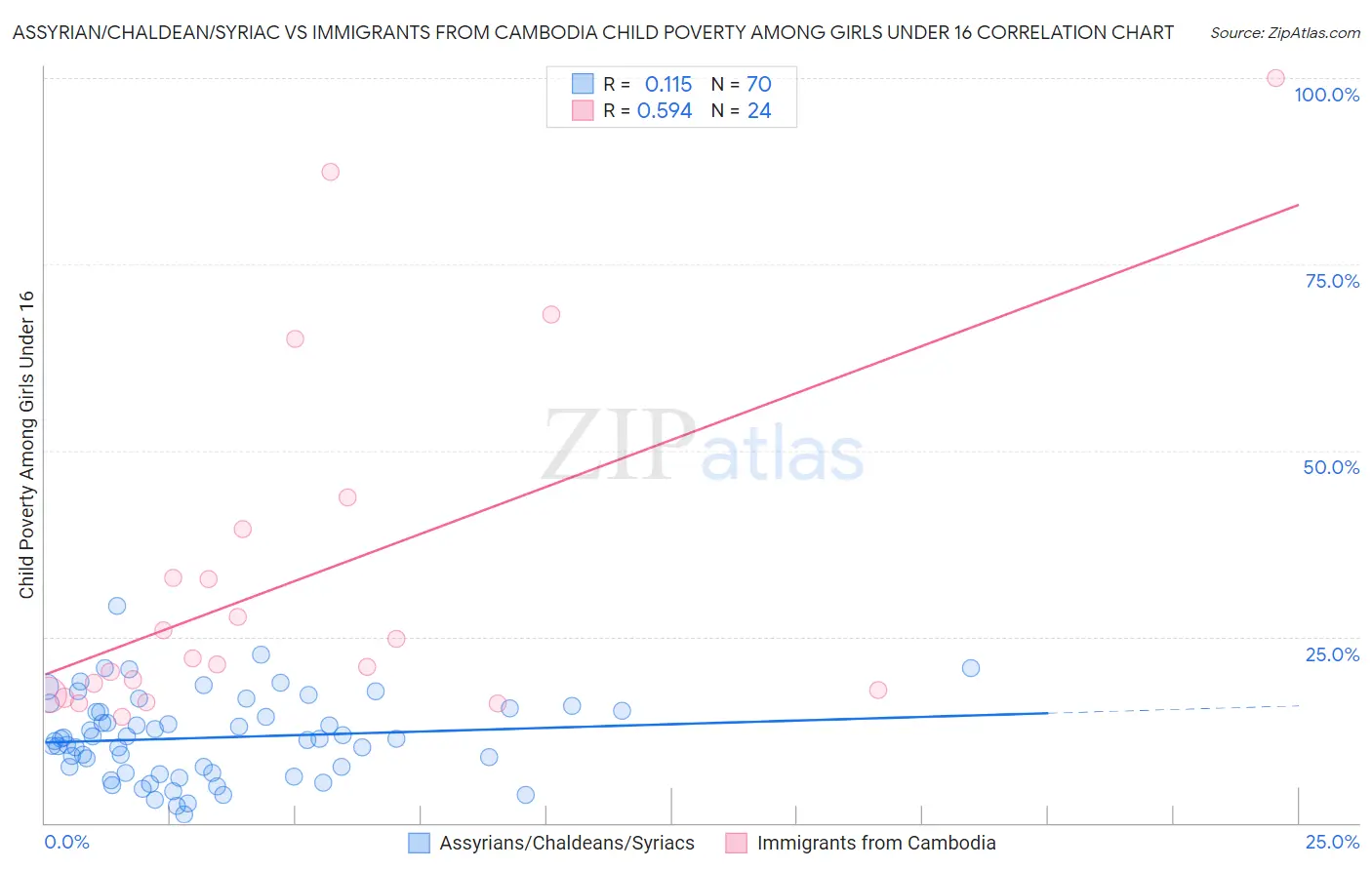Assyrian/Chaldean/Syriac vs Immigrants from Cambodia Child Poverty Among Girls Under 16