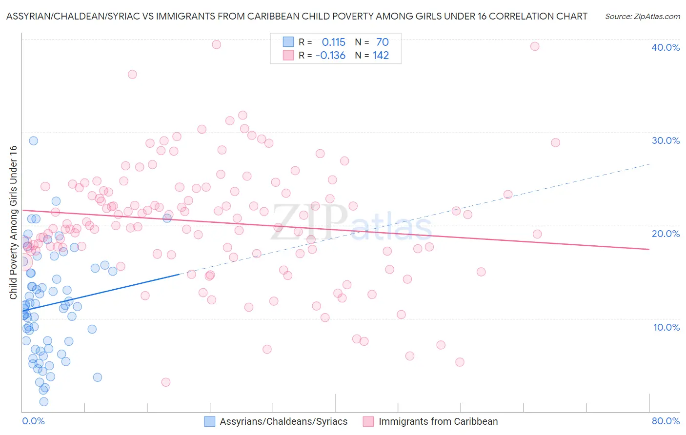 Assyrian/Chaldean/Syriac vs Immigrants from Caribbean Child Poverty Among Girls Under 16