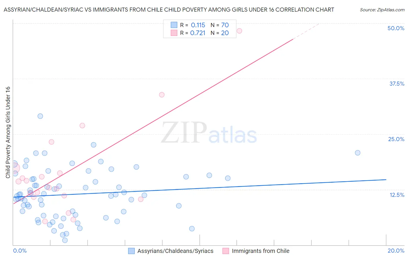 Assyrian/Chaldean/Syriac vs Immigrants from Chile Child Poverty Among Girls Under 16