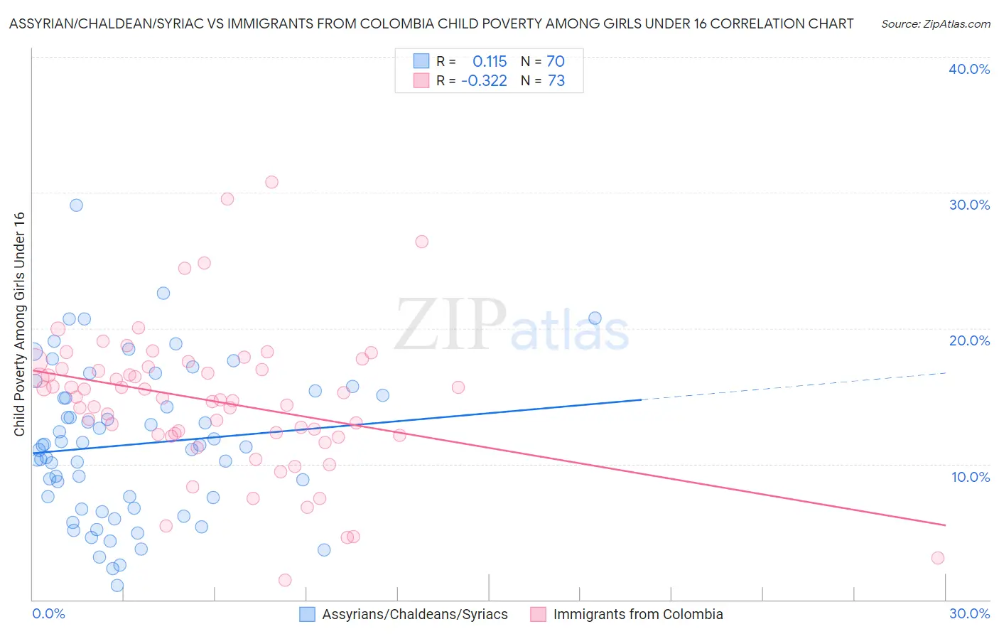 Assyrian/Chaldean/Syriac vs Immigrants from Colombia Child Poverty Among Girls Under 16