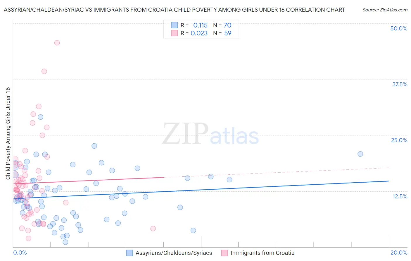 Assyrian/Chaldean/Syriac vs Immigrants from Croatia Child Poverty Among Girls Under 16