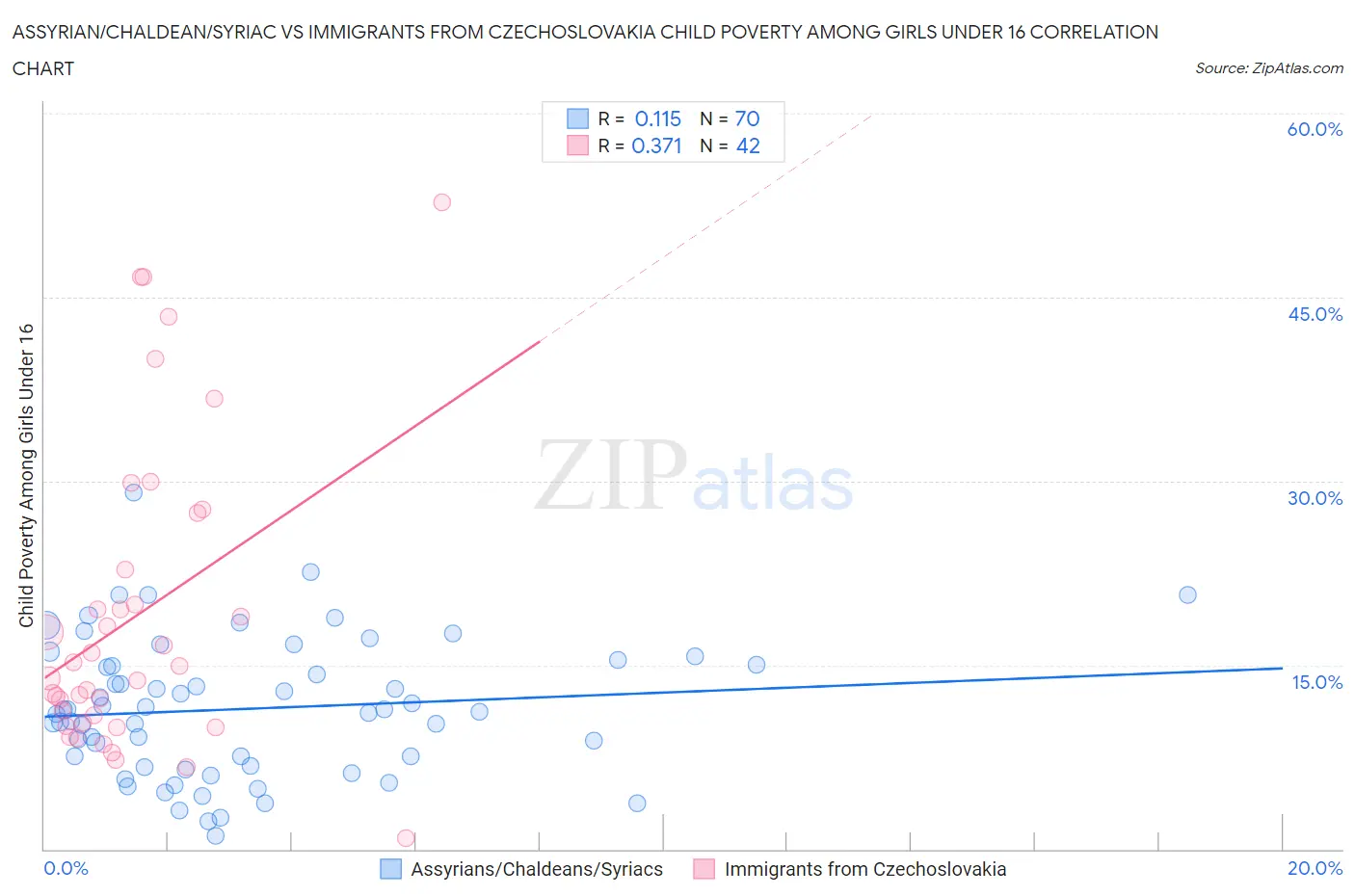 Assyrian/Chaldean/Syriac vs Immigrants from Czechoslovakia Child Poverty Among Girls Under 16