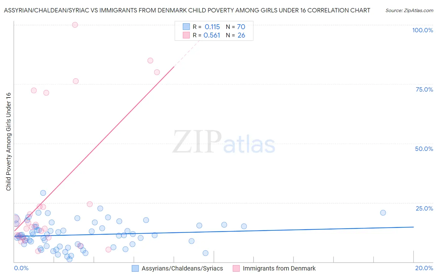 Assyrian/Chaldean/Syriac vs Immigrants from Denmark Child Poverty Among Girls Under 16