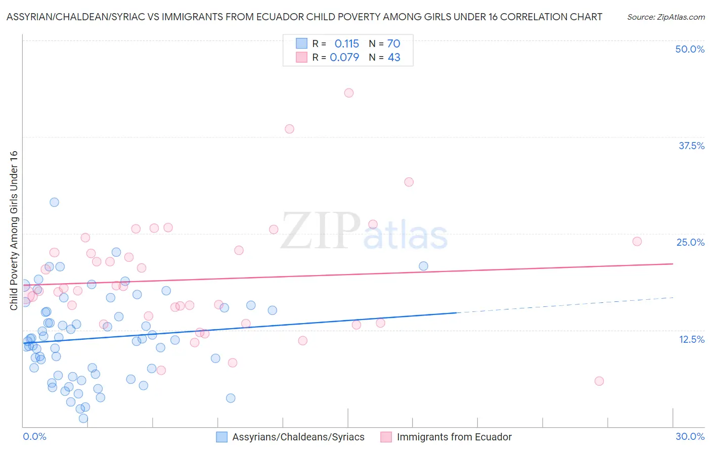 Assyrian/Chaldean/Syriac vs Immigrants from Ecuador Child Poverty Among Girls Under 16