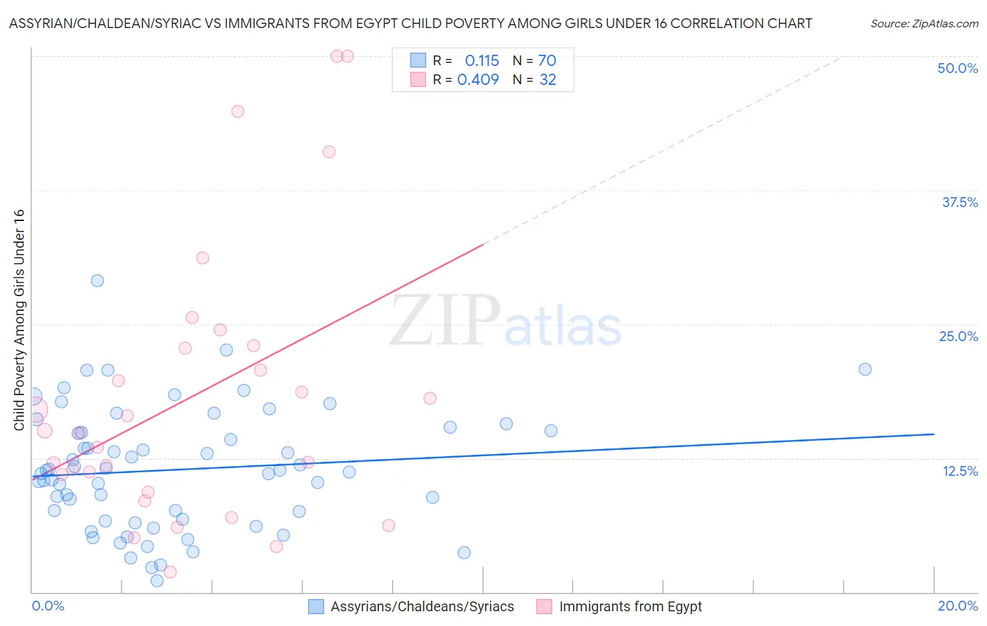 Assyrian/Chaldean/Syriac vs Immigrants from Egypt Child Poverty Among Girls Under 16