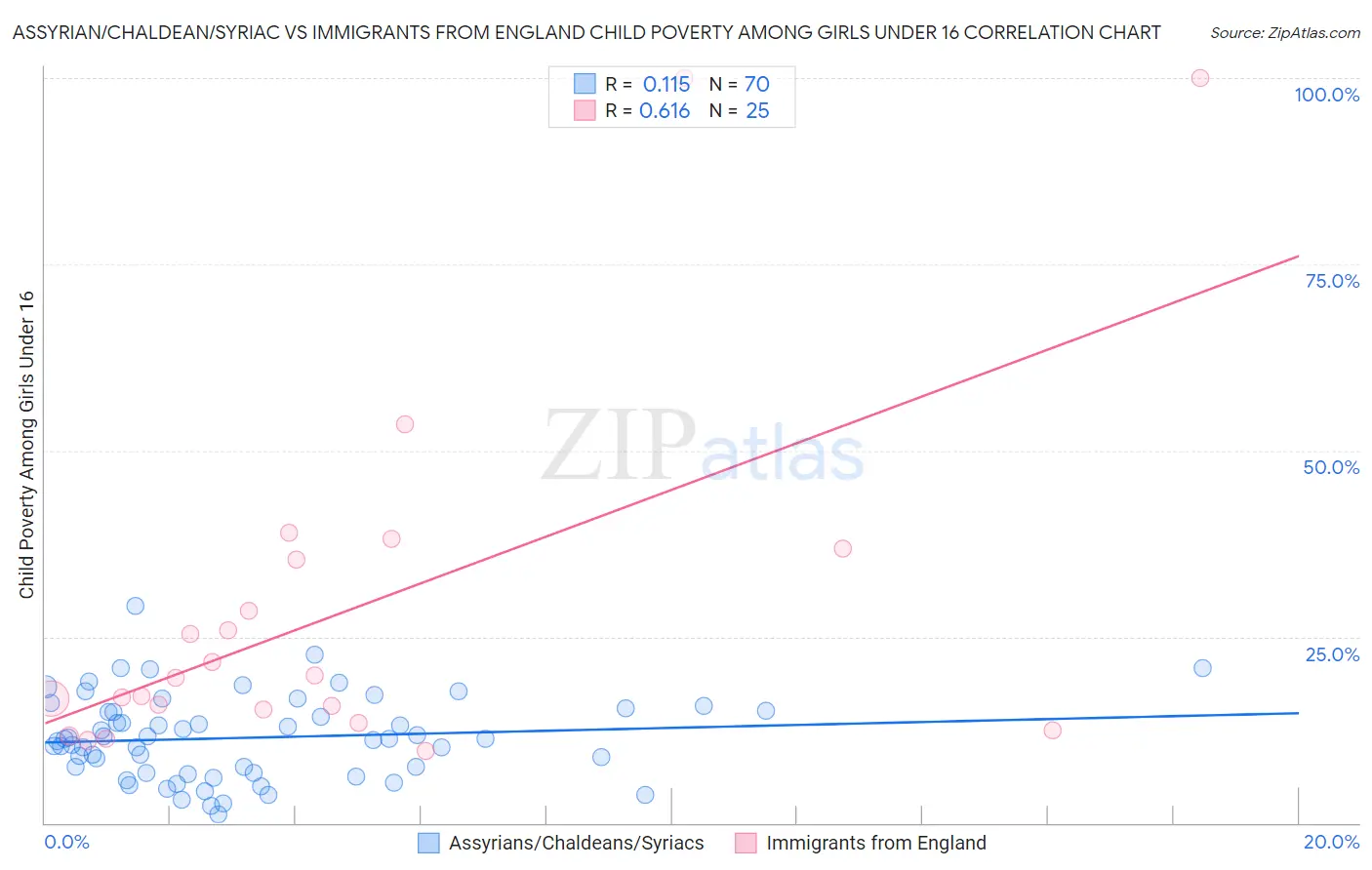 Assyrian/Chaldean/Syriac vs Immigrants from England Child Poverty Among Girls Under 16