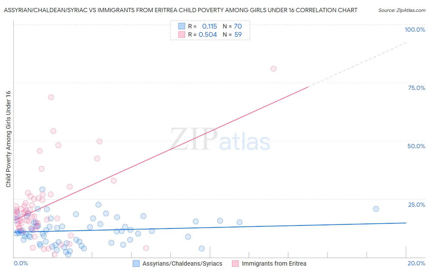Assyrian/Chaldean/Syriac vs Immigrants from Eritrea Child Poverty Among Girls Under 16