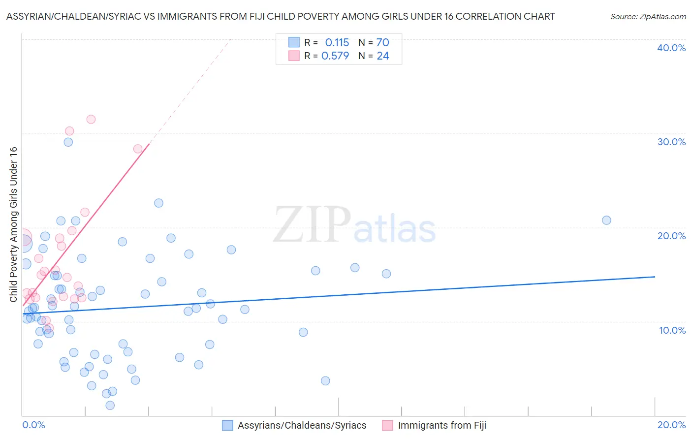Assyrian/Chaldean/Syriac vs Immigrants from Fiji Child Poverty Among Girls Under 16