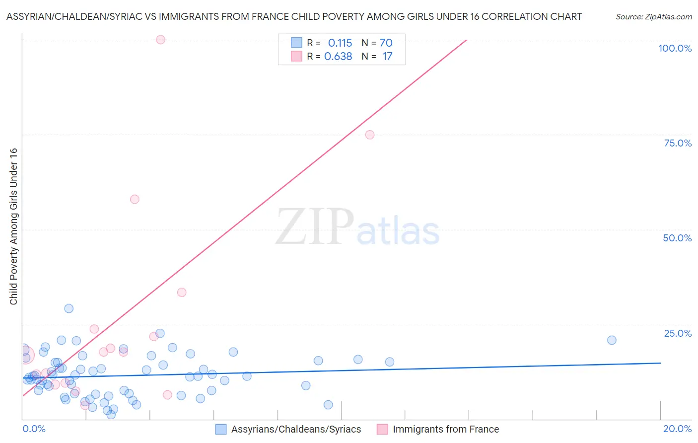 Assyrian/Chaldean/Syriac vs Immigrants from France Child Poverty Among Girls Under 16