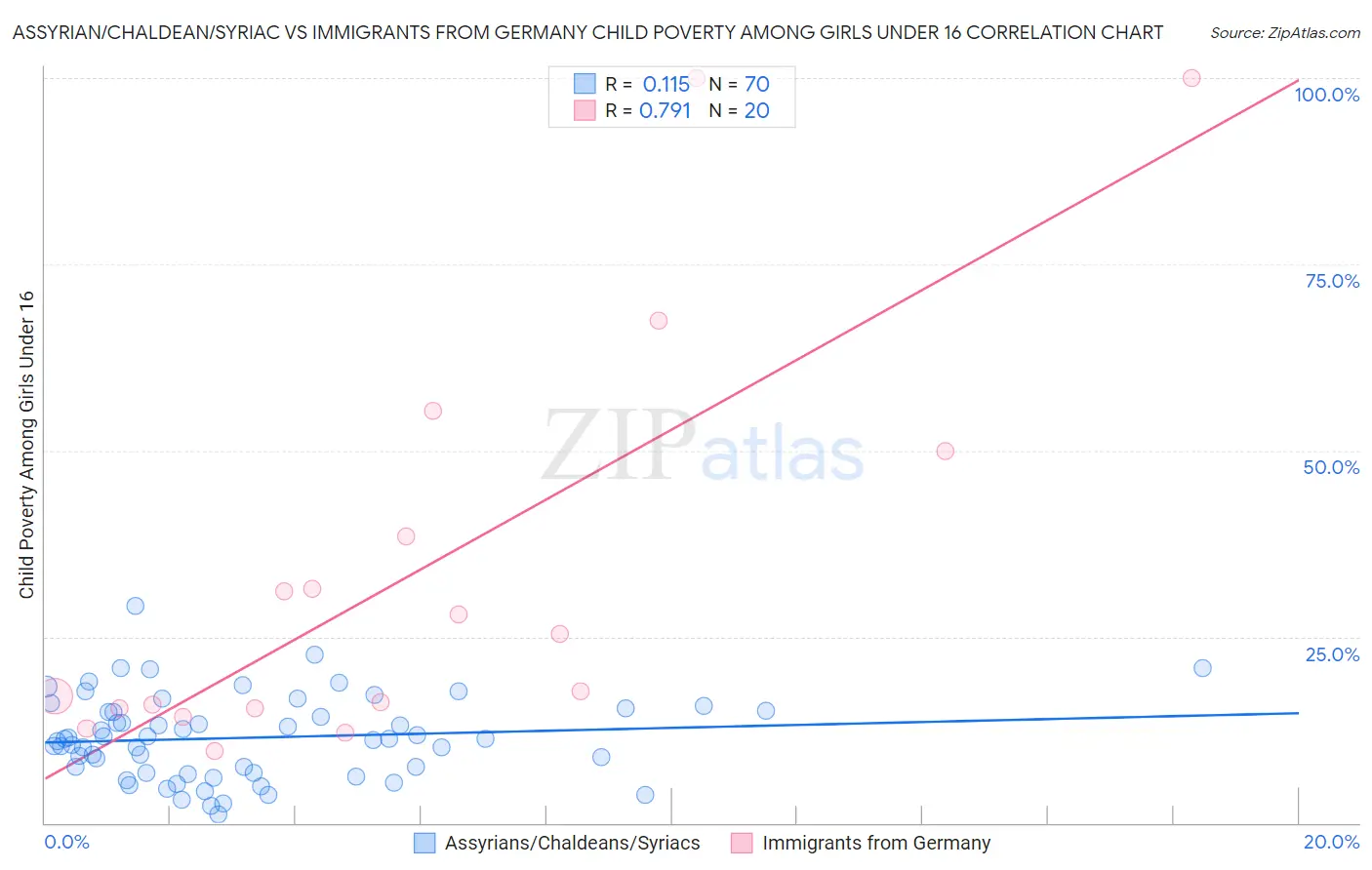 Assyrian/Chaldean/Syriac vs Immigrants from Germany Child Poverty Among Girls Under 16