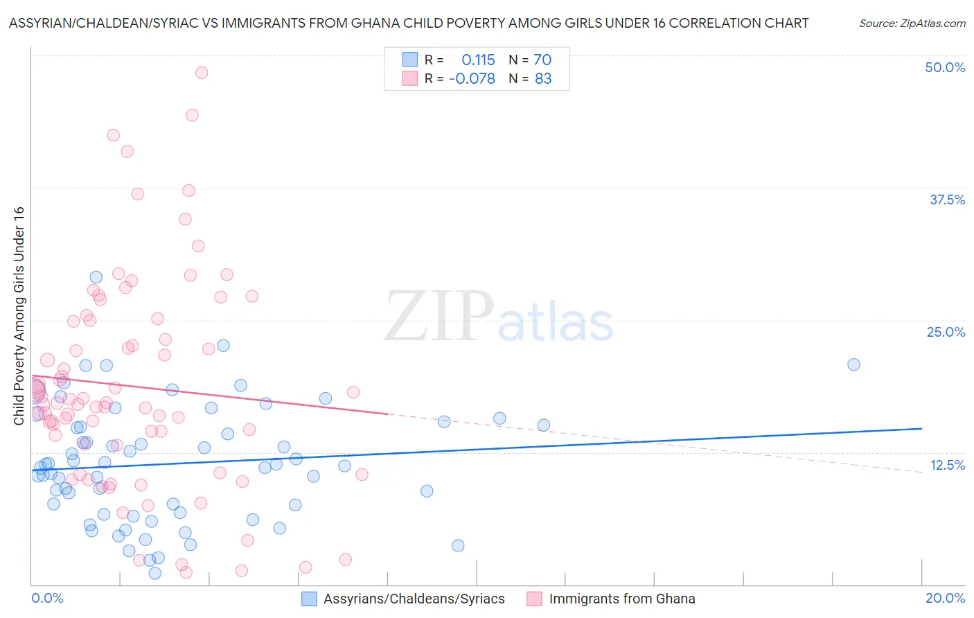 Assyrian/Chaldean/Syriac vs Immigrants from Ghana Child Poverty Among Girls Under 16