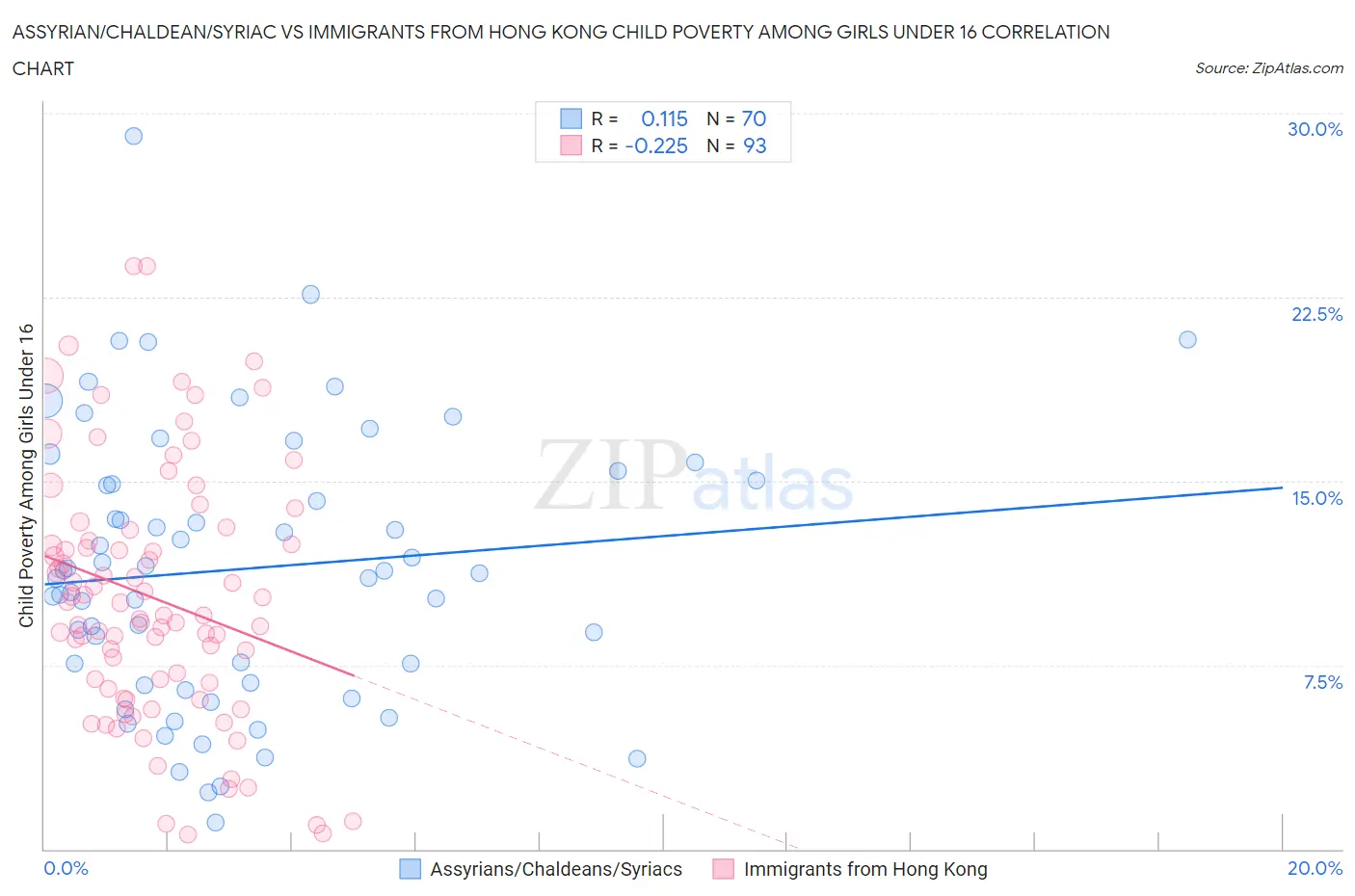 Assyrian/Chaldean/Syriac vs Immigrants from Hong Kong Child Poverty Among Girls Under 16