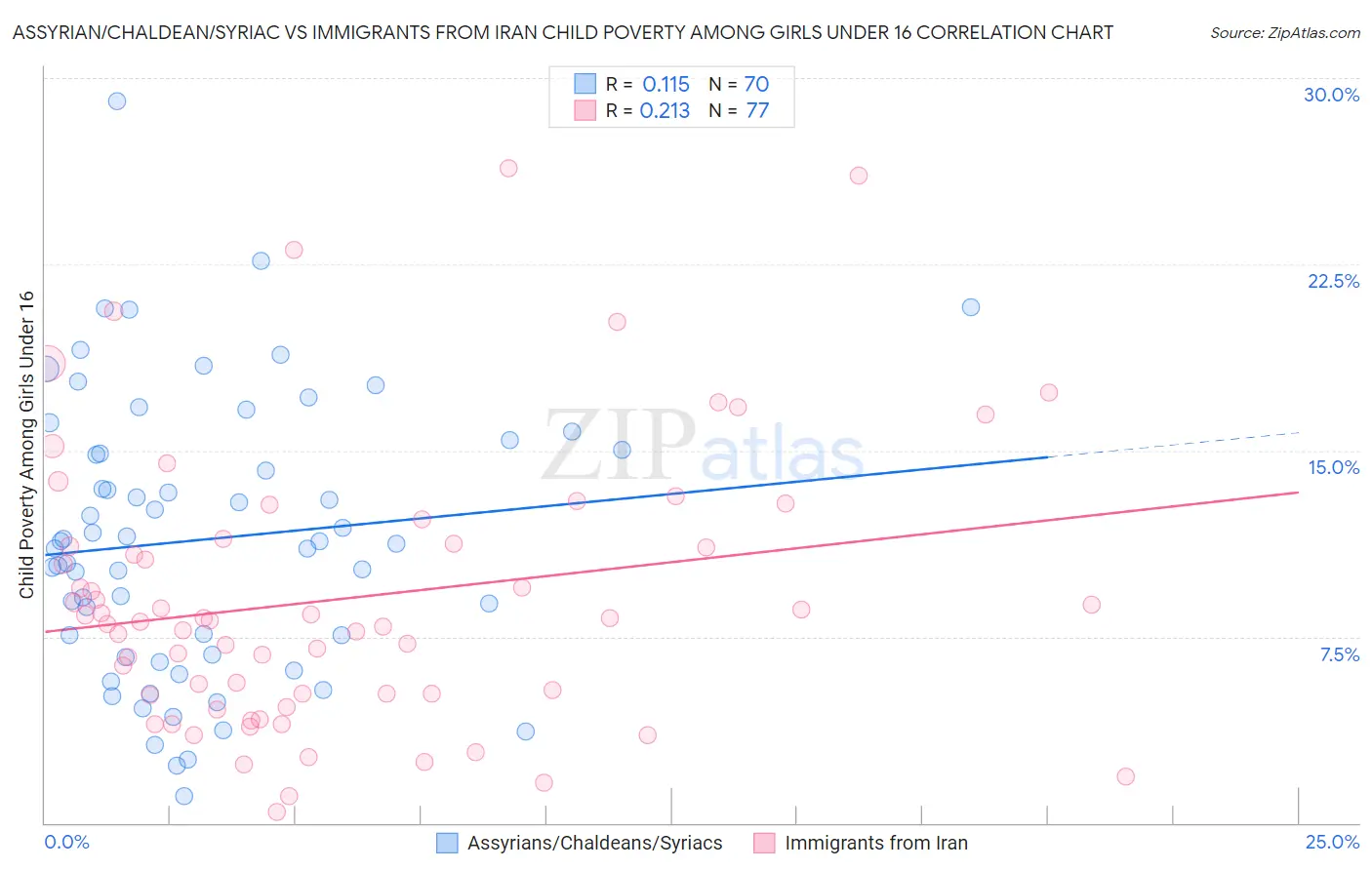 Assyrian/Chaldean/Syriac vs Immigrants from Iran Child Poverty Among Girls Under 16