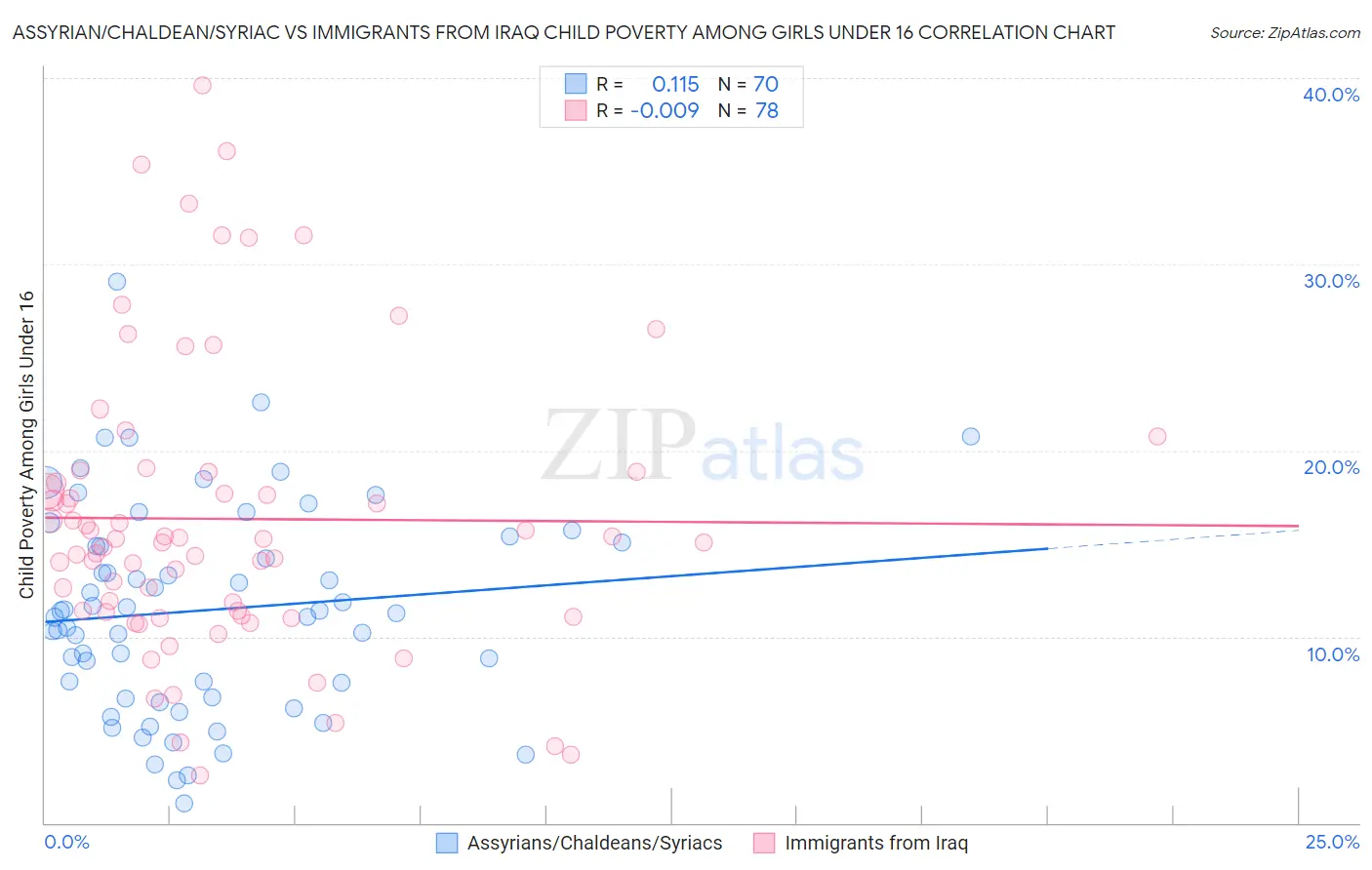 Assyrian/Chaldean/Syriac vs Immigrants from Iraq Child Poverty Among Girls Under 16