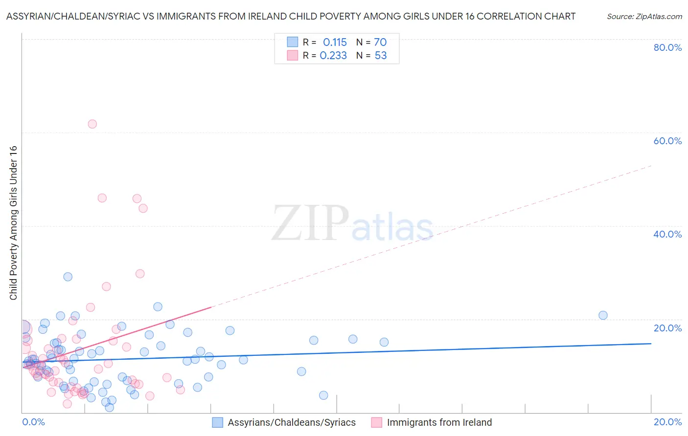 Assyrian/Chaldean/Syriac vs Immigrants from Ireland Child Poverty Among Girls Under 16