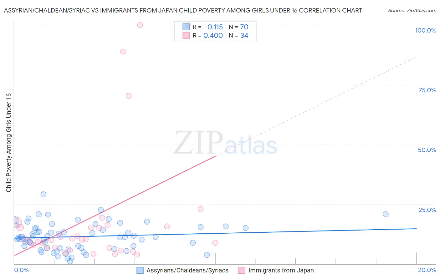 Assyrian/Chaldean/Syriac vs Immigrants from Japan Child Poverty Among Girls Under 16