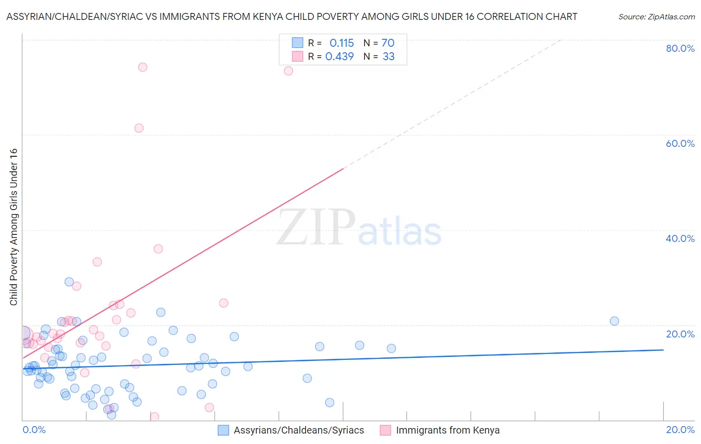Assyrian/Chaldean/Syriac vs Immigrants from Kenya Child Poverty Among Girls Under 16
