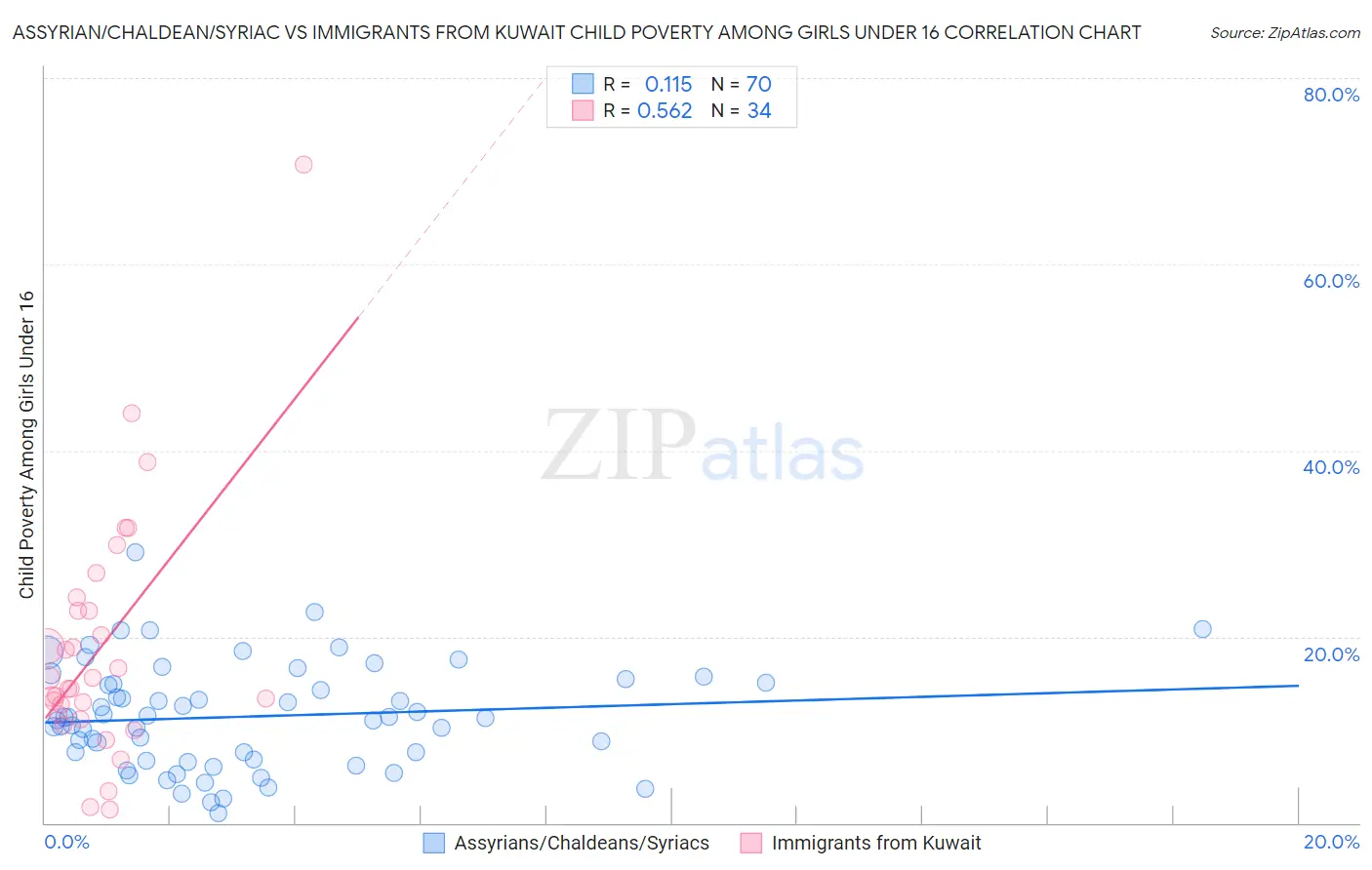Assyrian/Chaldean/Syriac vs Immigrants from Kuwait Child Poverty Among Girls Under 16