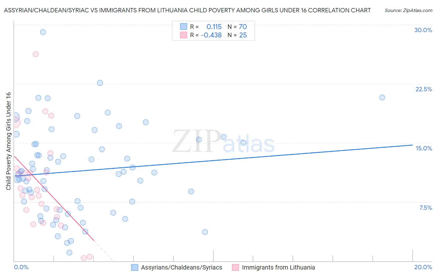 Assyrian/Chaldean/Syriac vs Immigrants from Lithuania Child Poverty Among Girls Under 16
