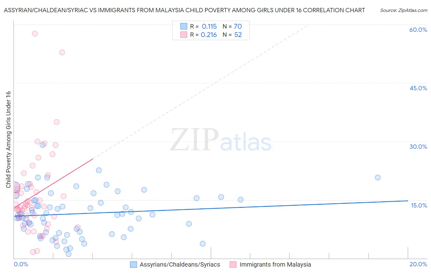 Assyrian/Chaldean/Syriac vs Immigrants from Malaysia Child Poverty Among Girls Under 16