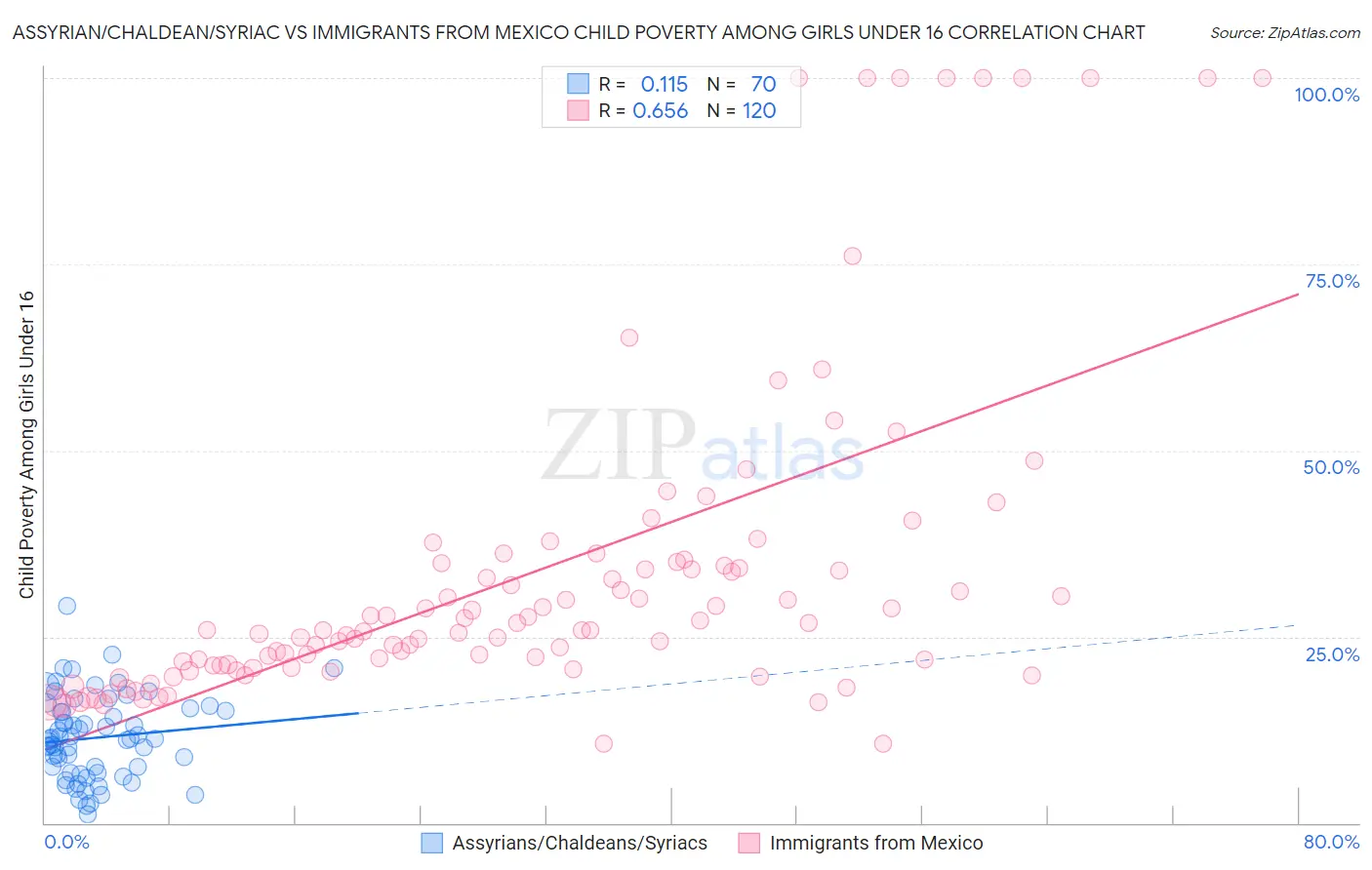 Assyrian/Chaldean/Syriac vs Immigrants from Mexico Child Poverty Among Girls Under 16