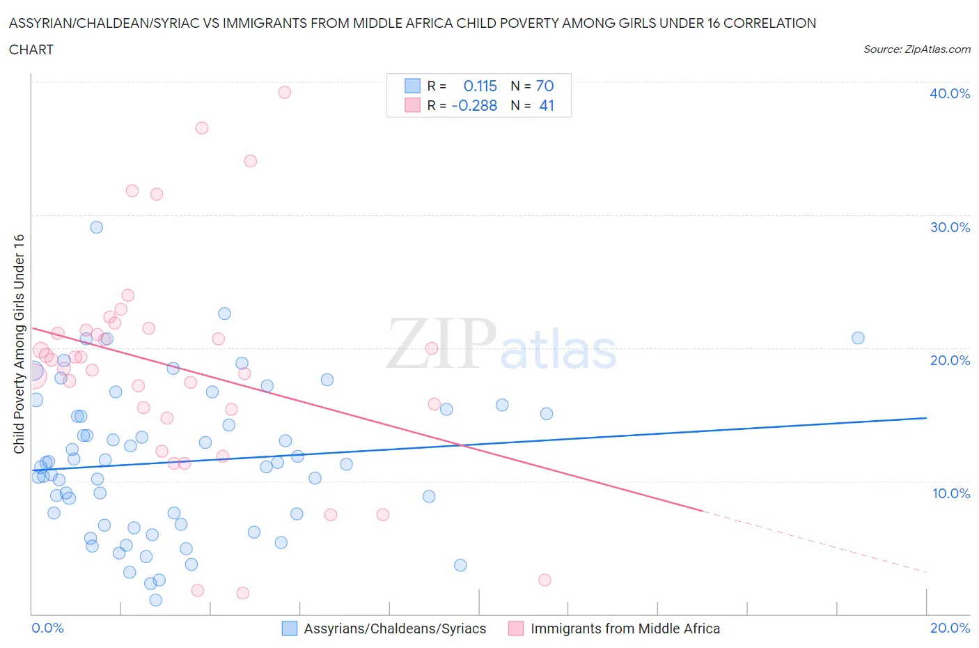 Assyrian/Chaldean/Syriac vs Immigrants from Middle Africa Child Poverty Among Girls Under 16