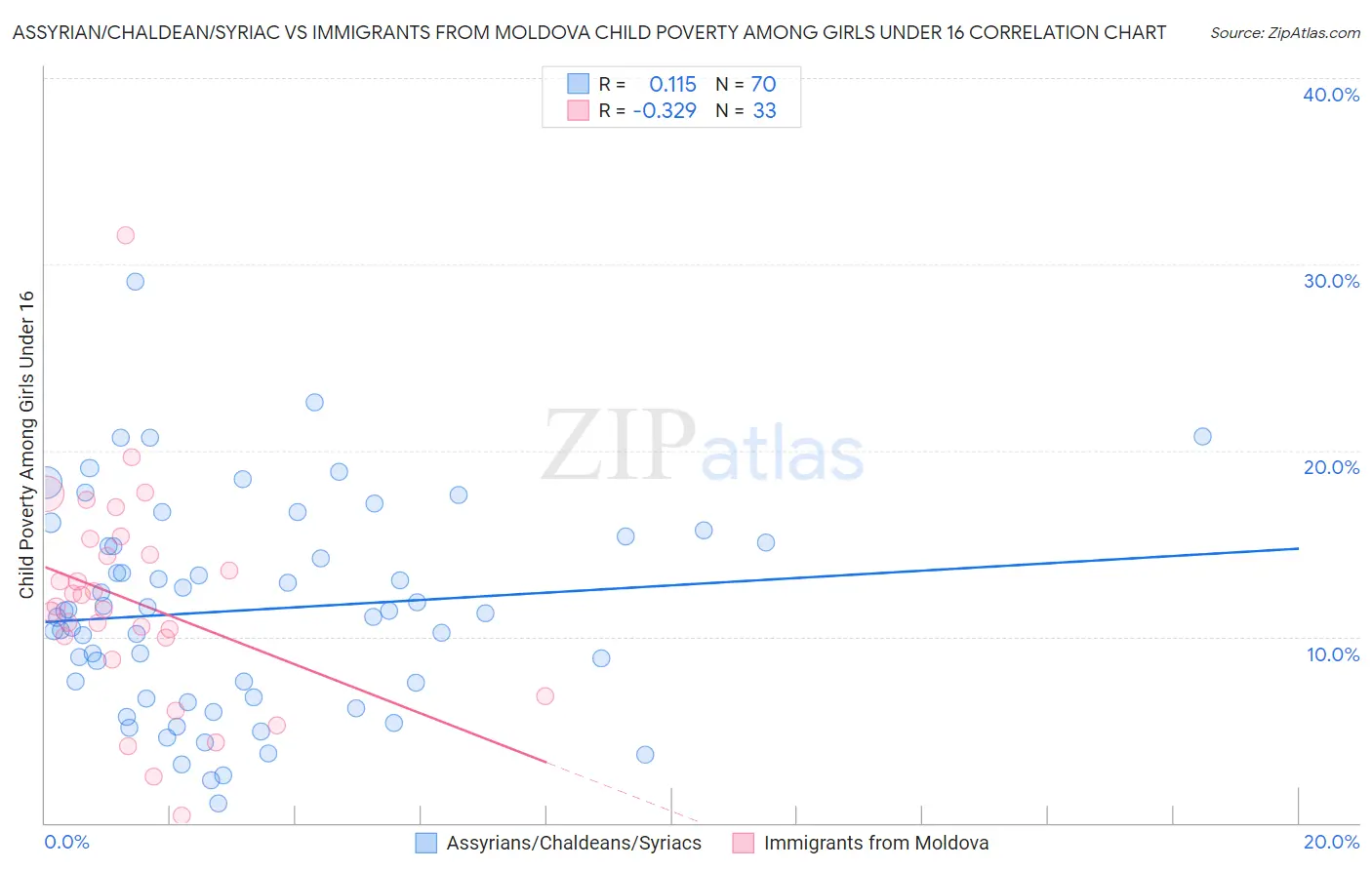 Assyrian/Chaldean/Syriac vs Immigrants from Moldova Child Poverty Among Girls Under 16