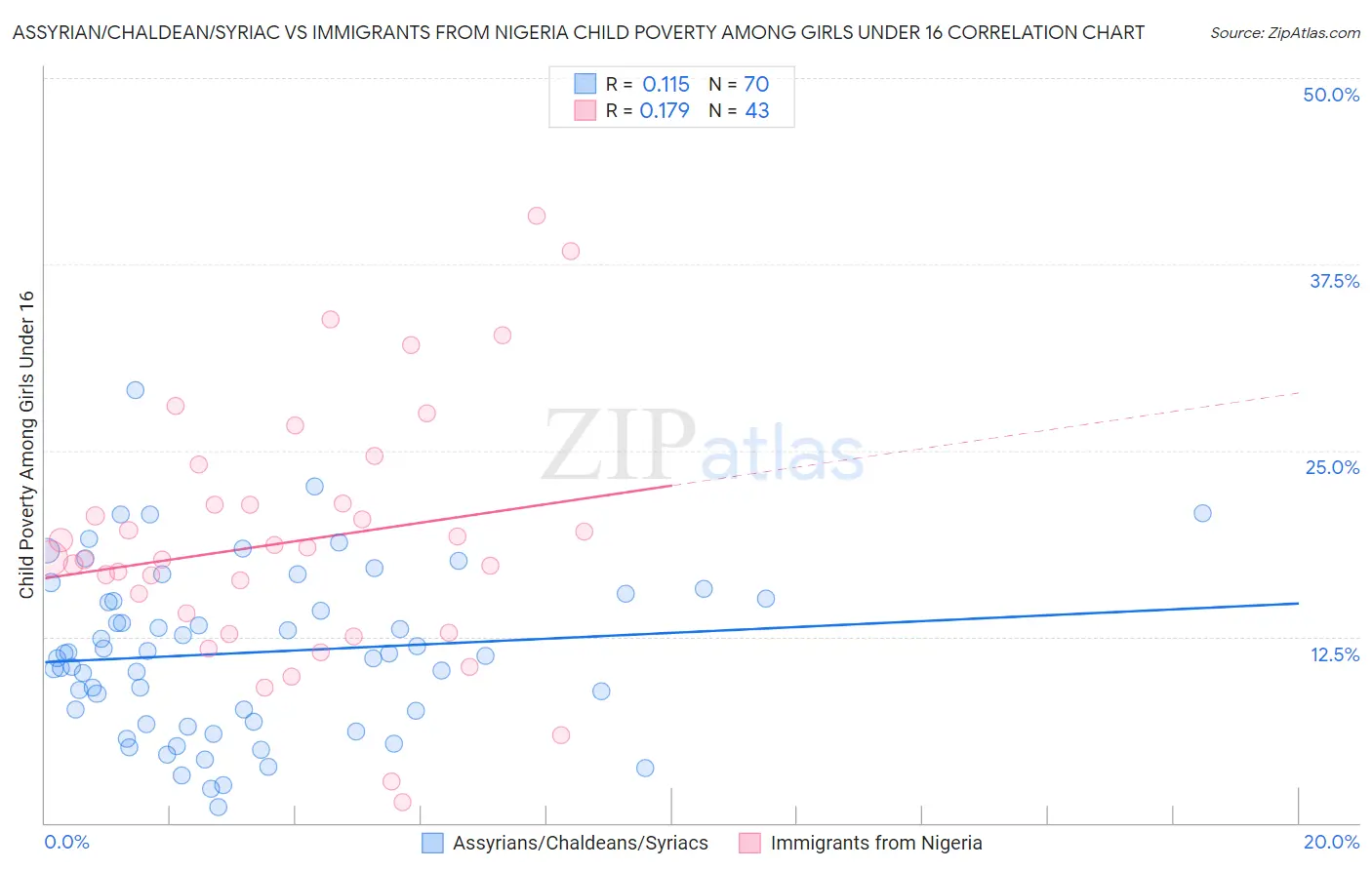 Assyrian/Chaldean/Syriac vs Immigrants from Nigeria Child Poverty Among Girls Under 16