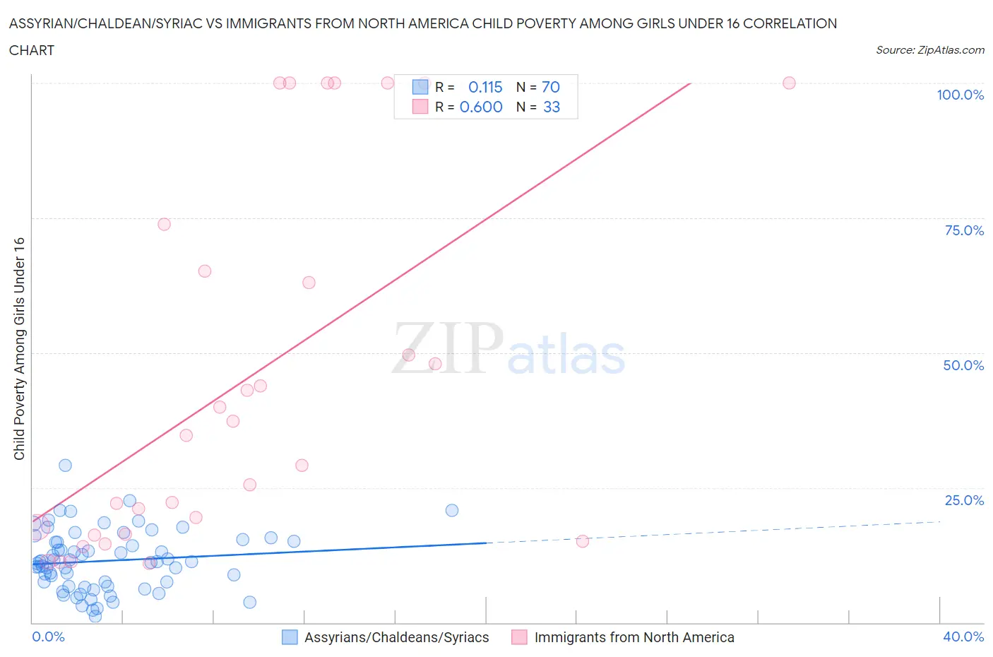 Assyrian/Chaldean/Syriac vs Immigrants from North America Child Poverty Among Girls Under 16