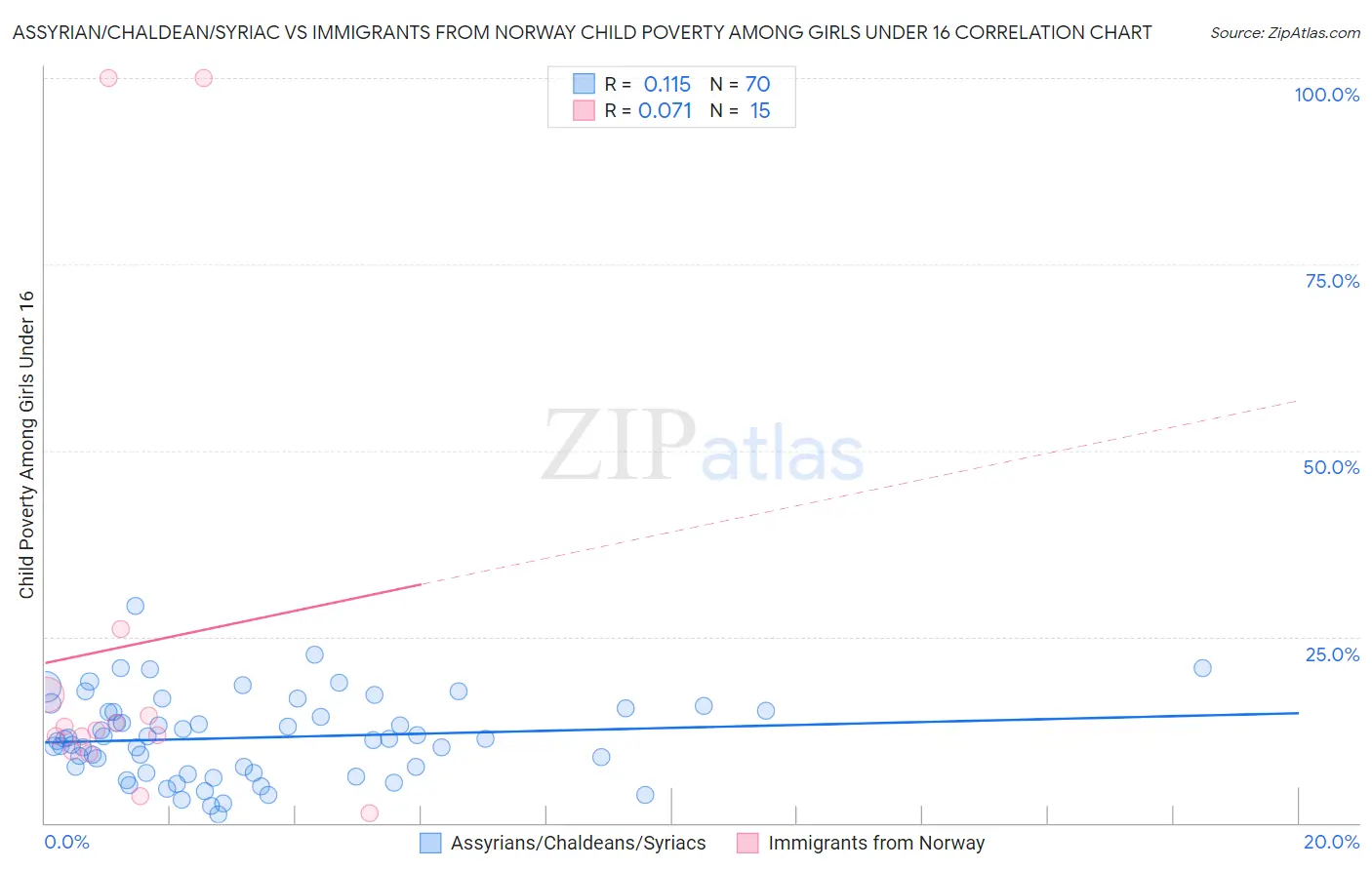Assyrian/Chaldean/Syriac vs Immigrants from Norway Child Poverty Among Girls Under 16