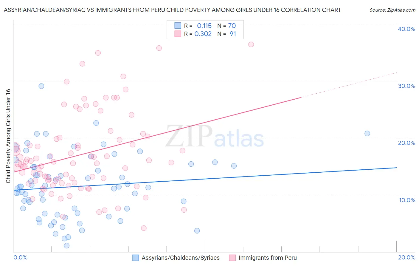 Assyrian/Chaldean/Syriac vs Immigrants from Peru Child Poverty Among Girls Under 16