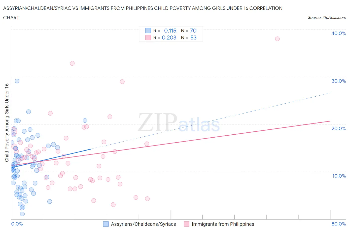 Assyrian/Chaldean/Syriac vs Immigrants from Philippines Child Poverty Among Girls Under 16