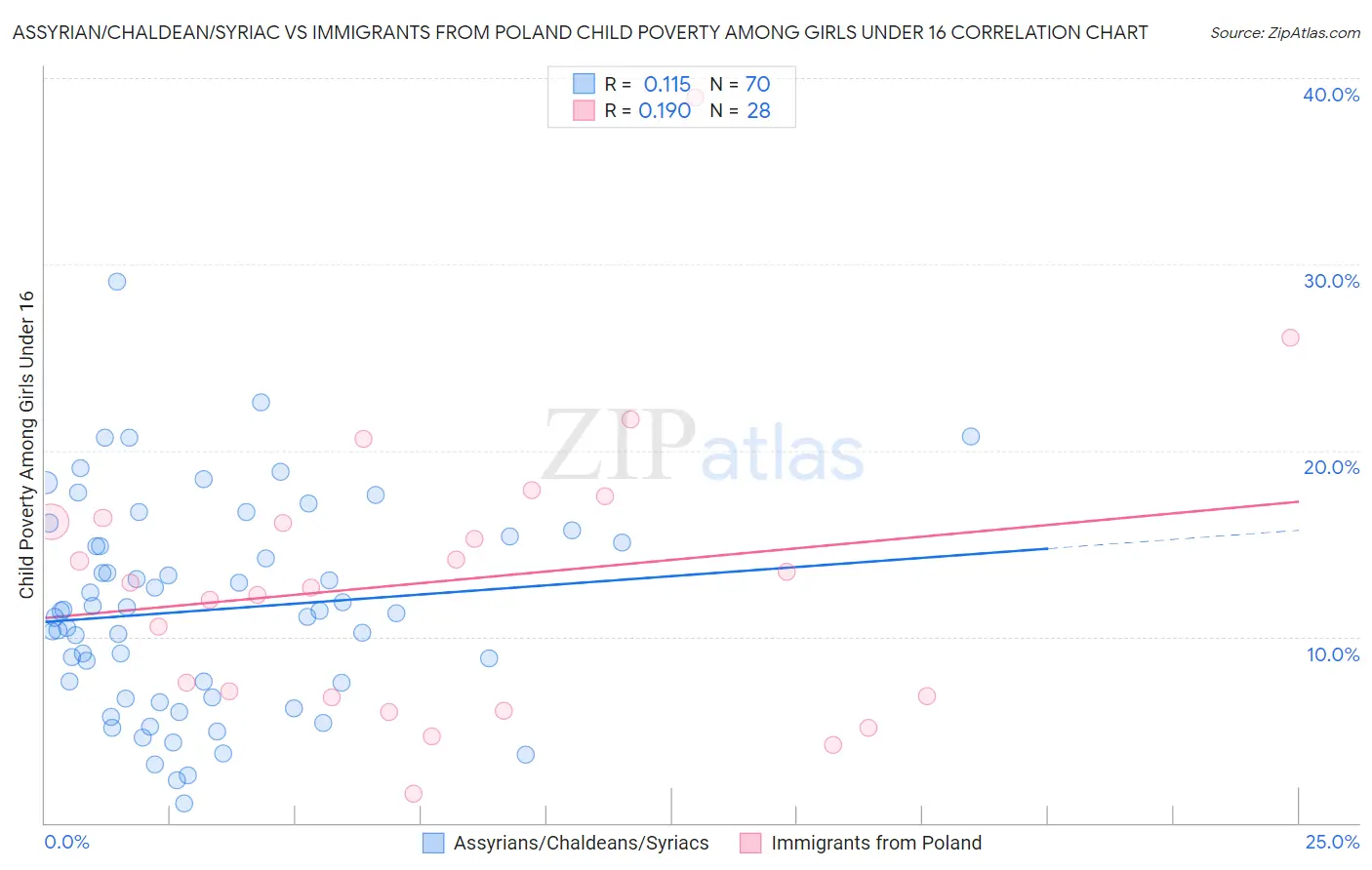 Assyrian/Chaldean/Syriac vs Immigrants from Poland Child Poverty Among Girls Under 16