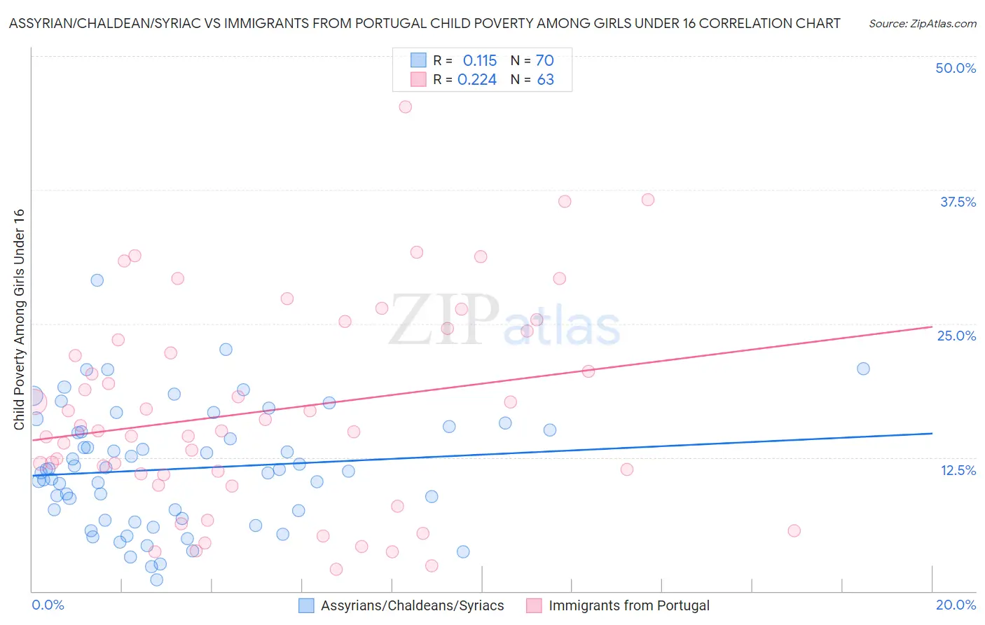 Assyrian/Chaldean/Syriac vs Immigrants from Portugal Child Poverty Among Girls Under 16