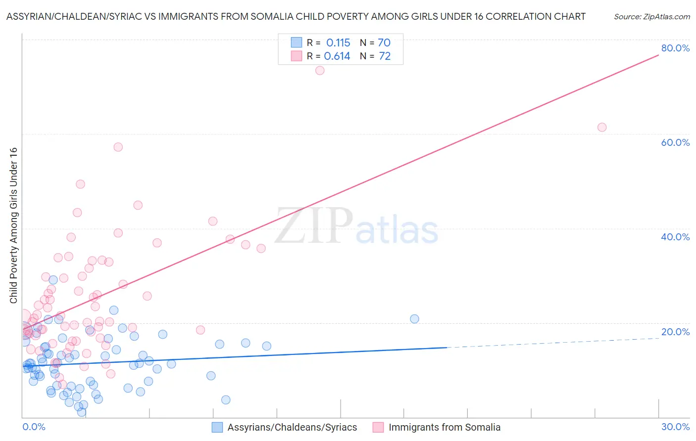 Assyrian/Chaldean/Syriac vs Immigrants from Somalia Child Poverty Among Girls Under 16