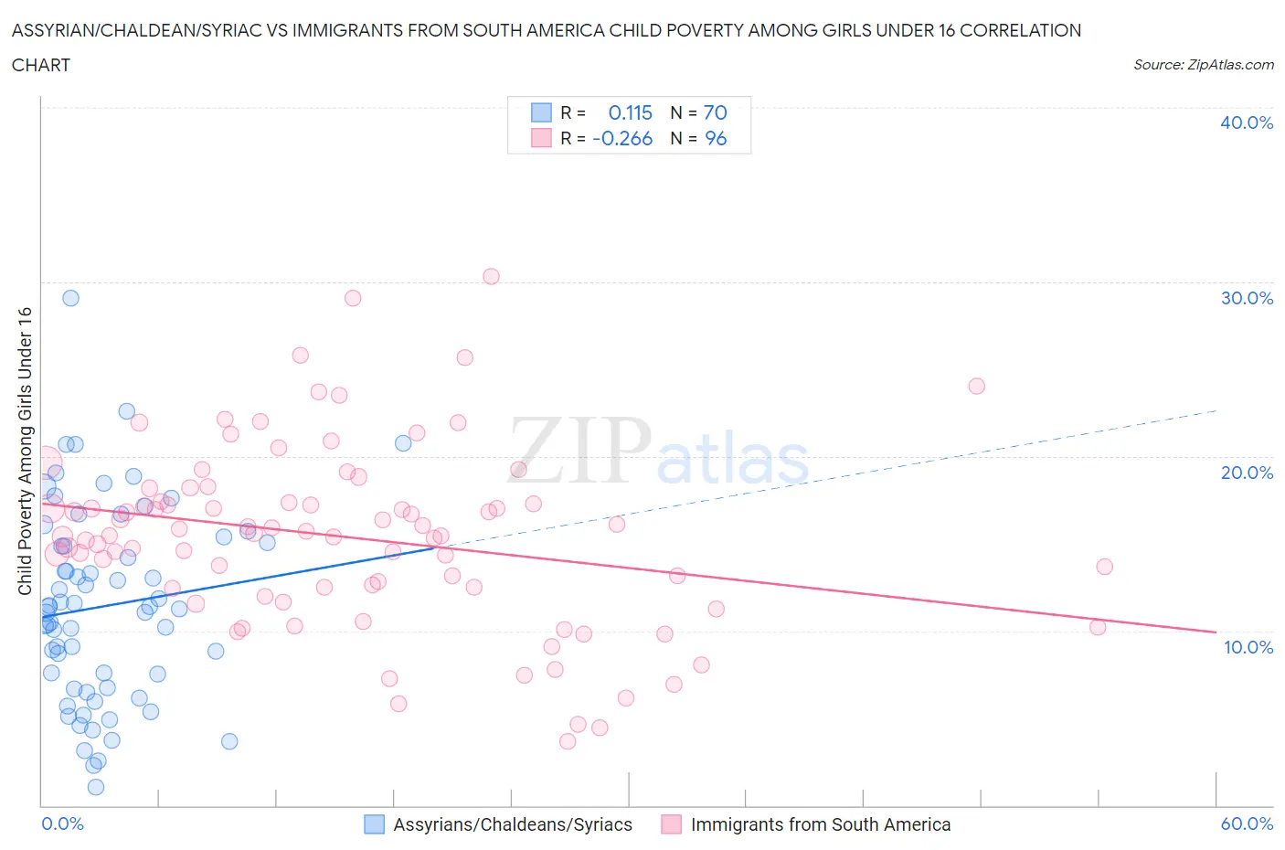 Assyrian/Chaldean/Syriac vs Immigrants from South America Child Poverty Among Girls Under 16