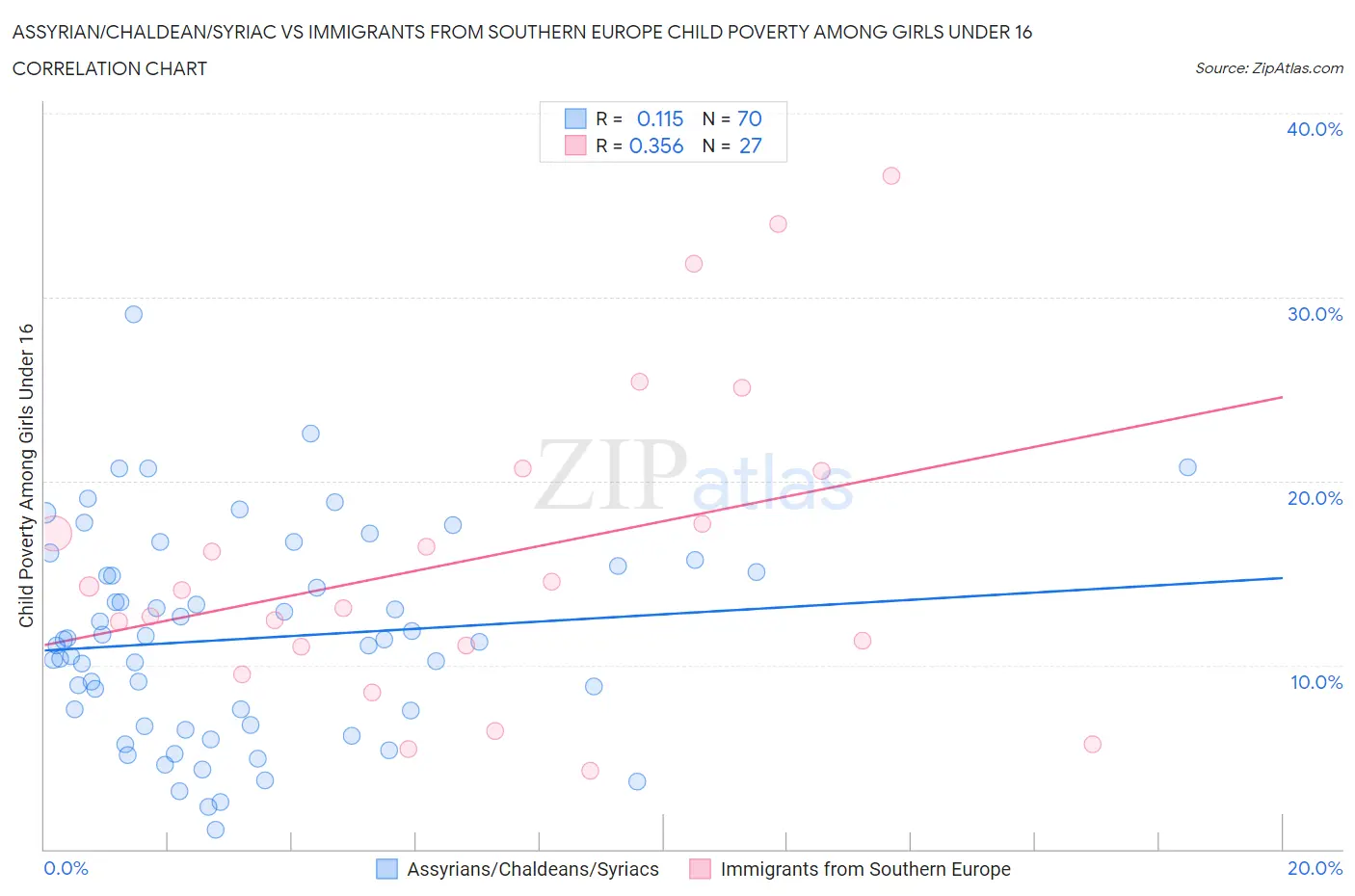 Assyrian/Chaldean/Syriac vs Immigrants from Southern Europe Child Poverty Among Girls Under 16