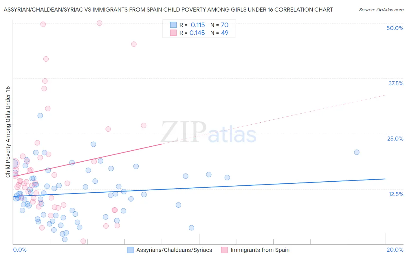 Assyrian/Chaldean/Syriac vs Immigrants from Spain Child Poverty Among Girls Under 16