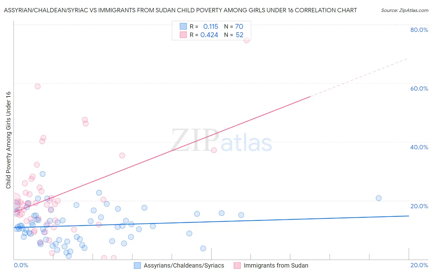 Assyrian/Chaldean/Syriac vs Immigrants from Sudan Child Poverty Among Girls Under 16