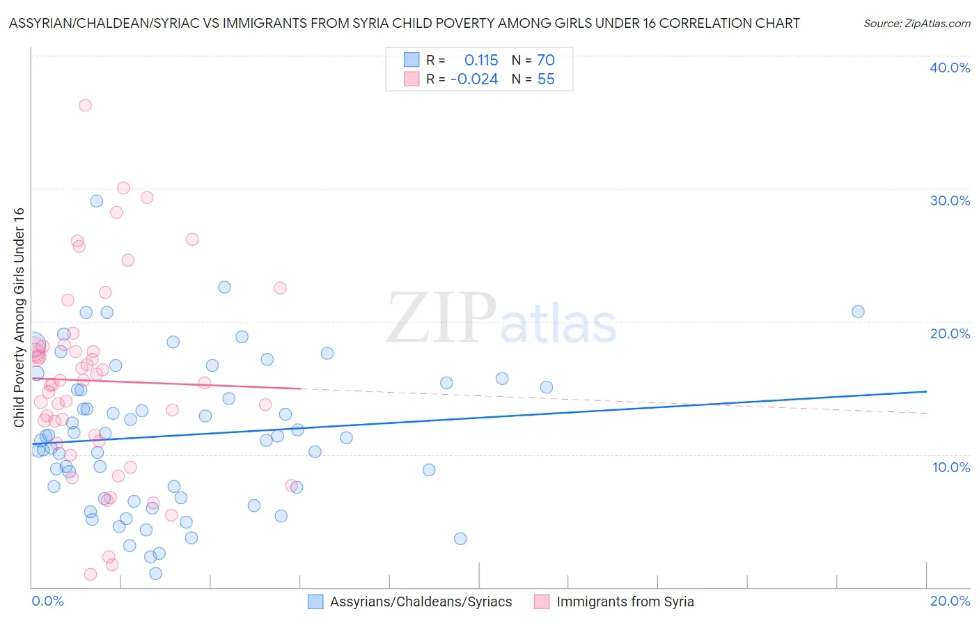 Assyrian/Chaldean/Syriac vs Immigrants from Syria Child Poverty Among Girls Under 16
